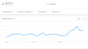 Electric car Google trends